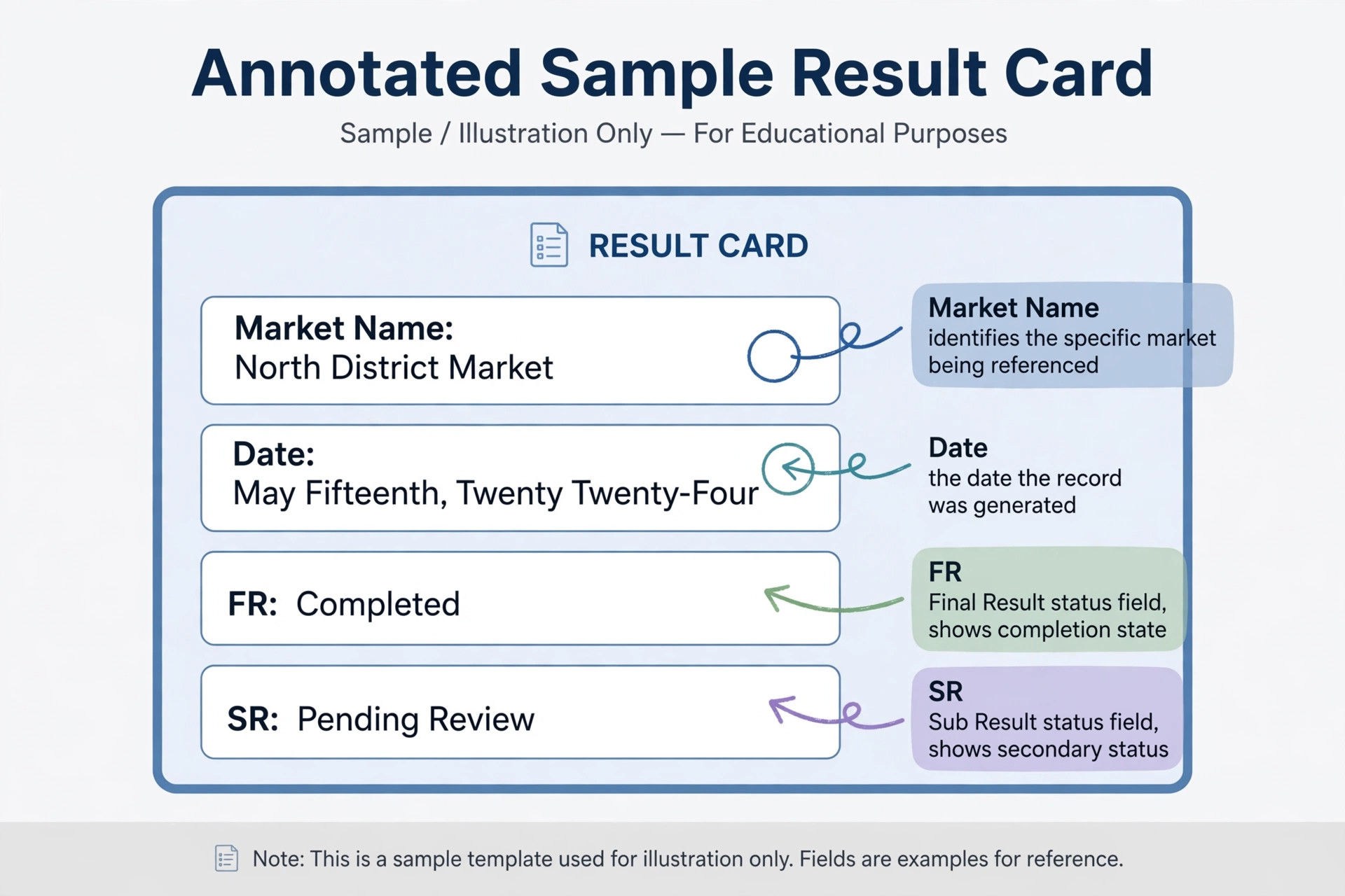 Example layout showing how to read a teer result entry correctly