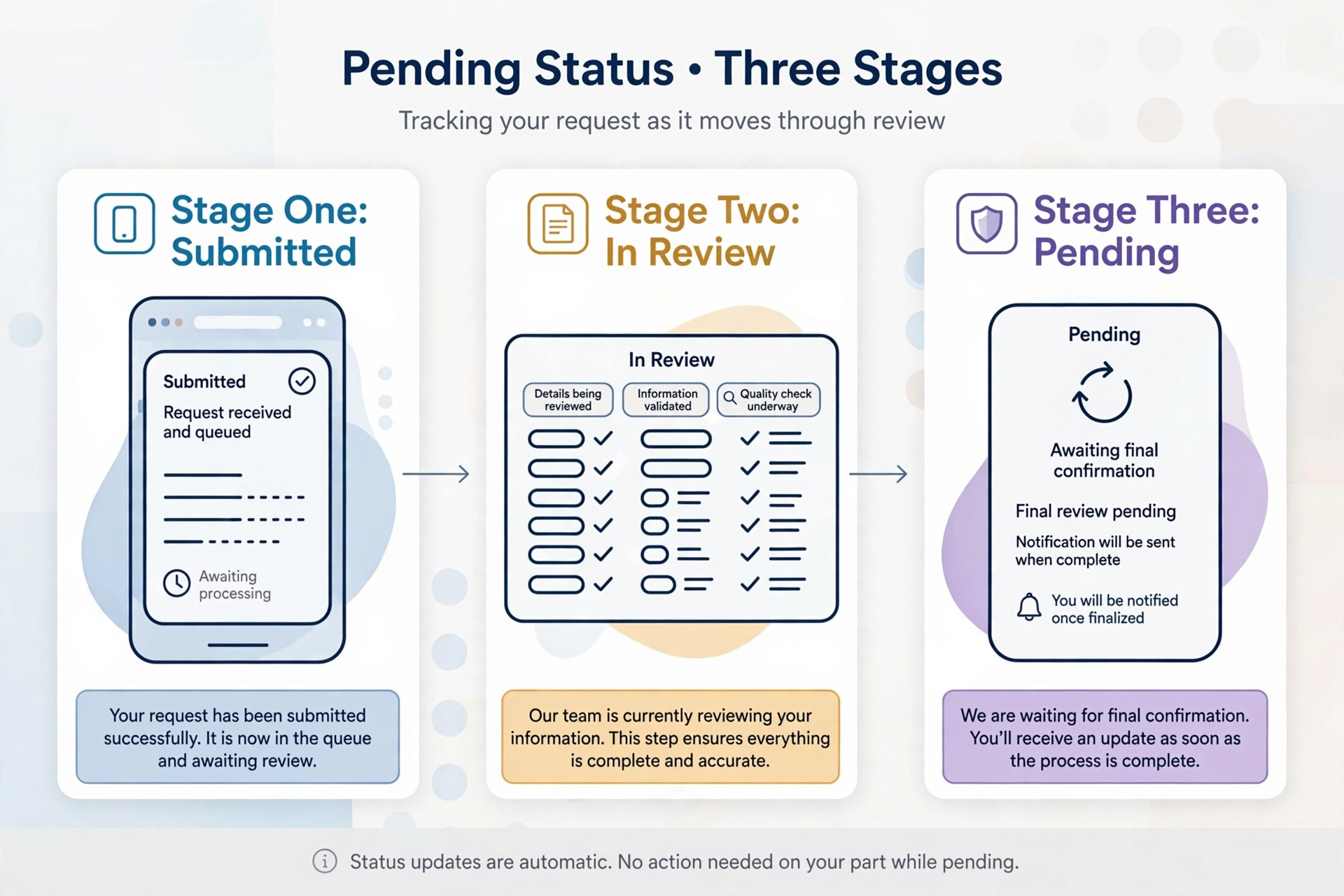Teer result pending status shown at different stages of the declaration process